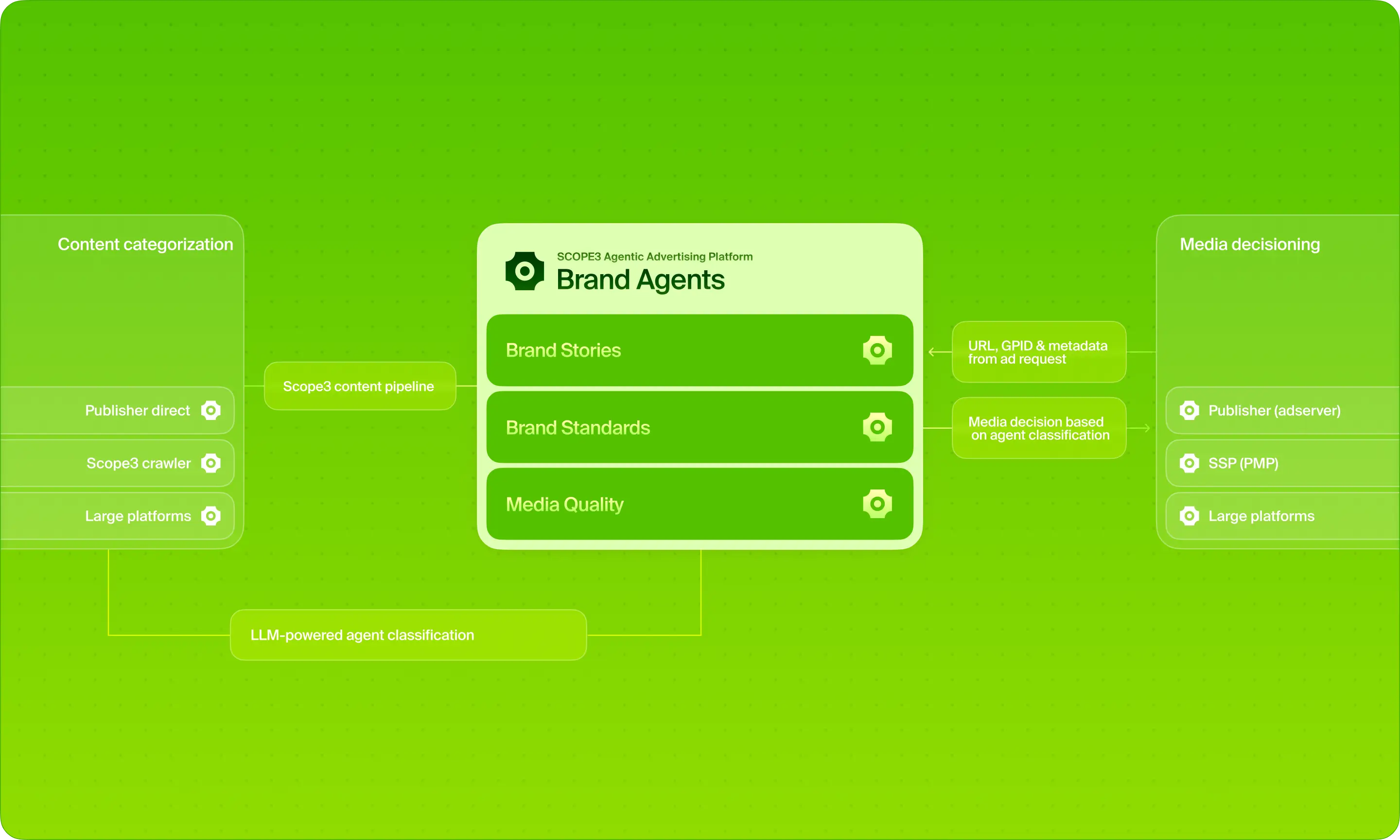 Brand agents in the advertising ecosystem.